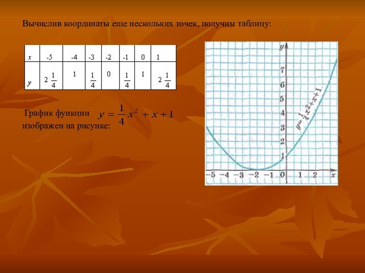 Вычислив координаты еще нескольких точек, получим таблицу: График функции изображен на рисунке: