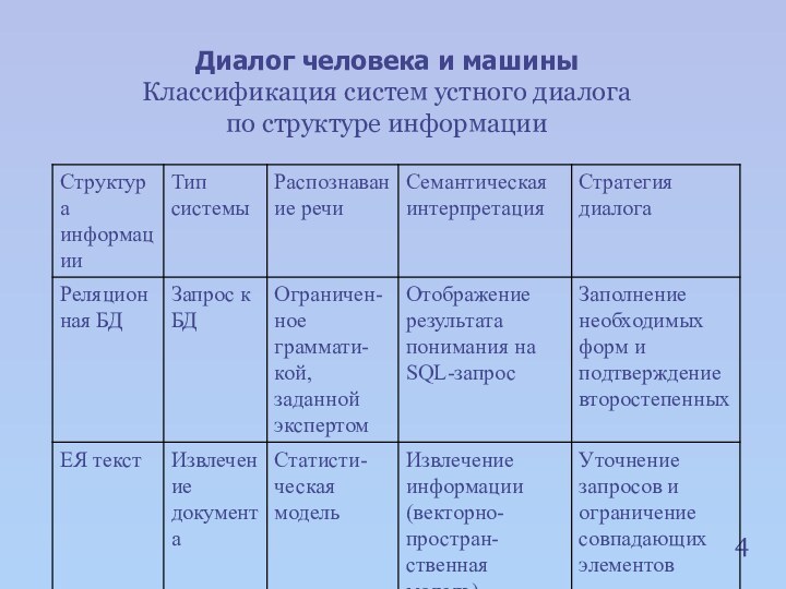 4Диалог человека и машины Классификация систем устного диалогапо структуре информации