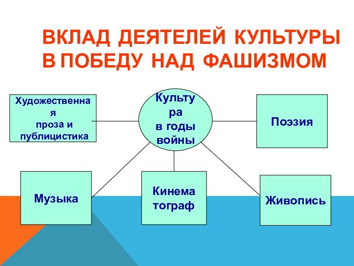 ВКЛАД ДЕЯТЕЛЕЙ КУЛЬТУРЫ В ПОБЕДУ НАД ФАШИЗМОМ