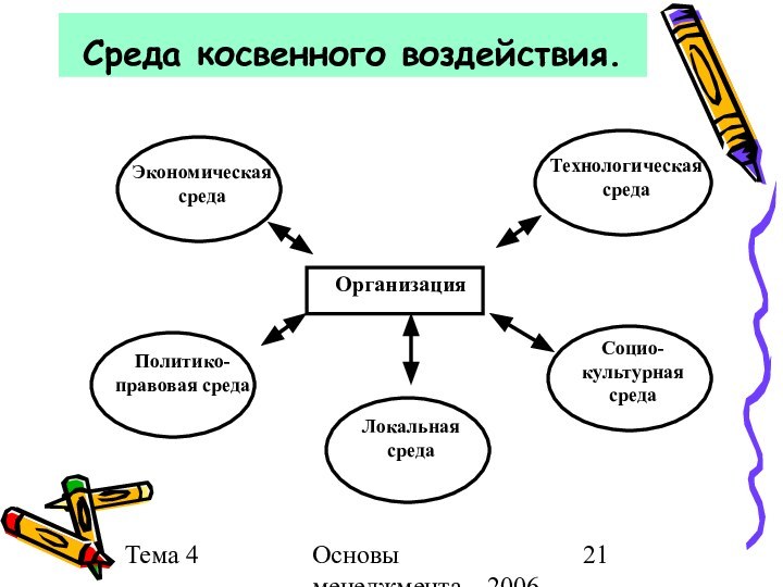 Тема 4Основы менеджмента  2006 г.