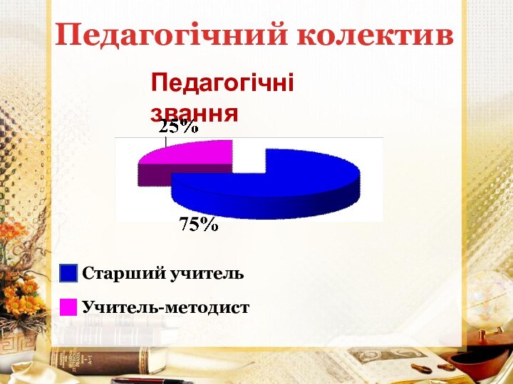 Педагогічний колективПедагогічні званняСтарший учительУчитель-методист