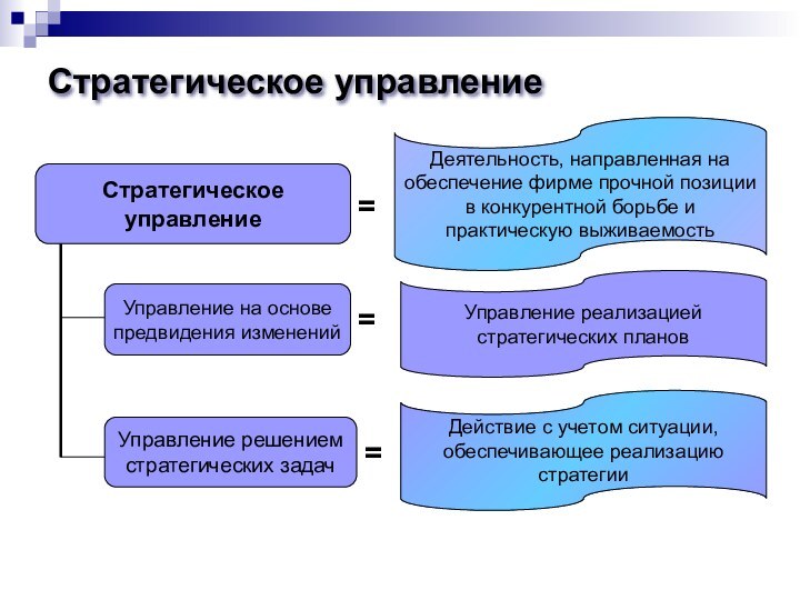 Стратегическое управление