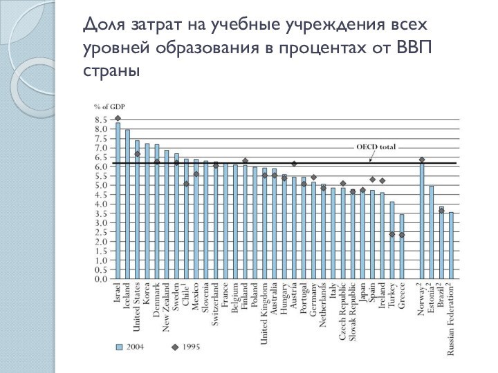 Доля затрат на учебные учреждения всех уровней образования в процентах от ВВП страны