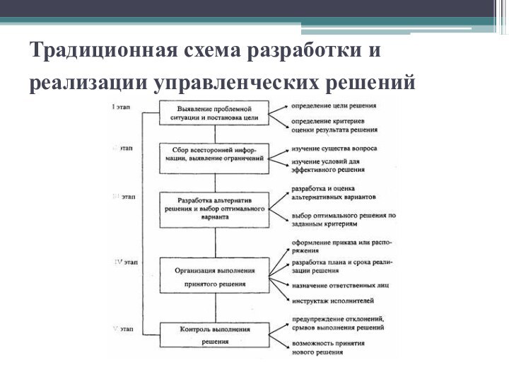 Традиционная схема разработки и реализации управленческих решений