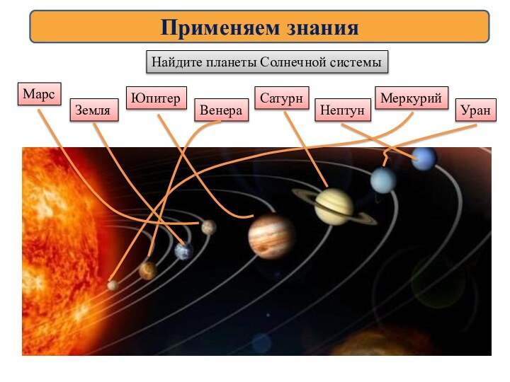 Применяем знанияНайдите планеты Солнечной системыМарсЗемляУранНептунСатурнВенераЮпитерМеркурий