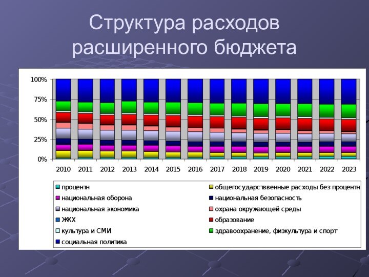 Структура расходов расширенного бюджета