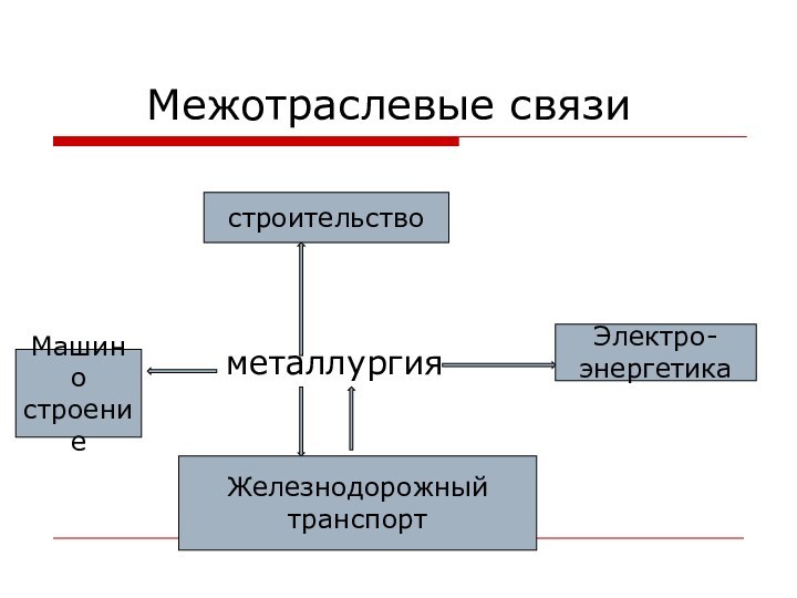 Межотраслевые связи      металлургиястроительствоЭлектро-энергетикаЖелезнодорожныйтранспортМашиностроение