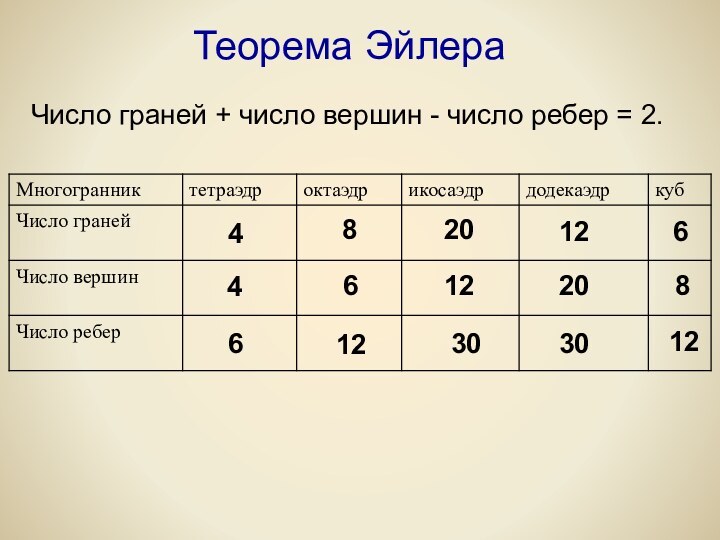 Теорема ЭйлераЧисло граней + число вершин - число ребер = 2.44686122012301220306812