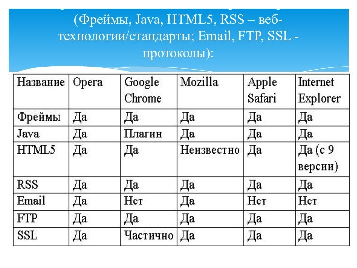 Поддержка веб-технологий/стандартов и протоколов (Фреймы, Java, HTML5, RSS – веб-технологии/стандарты; Email, FTP, SSL - протоколы):