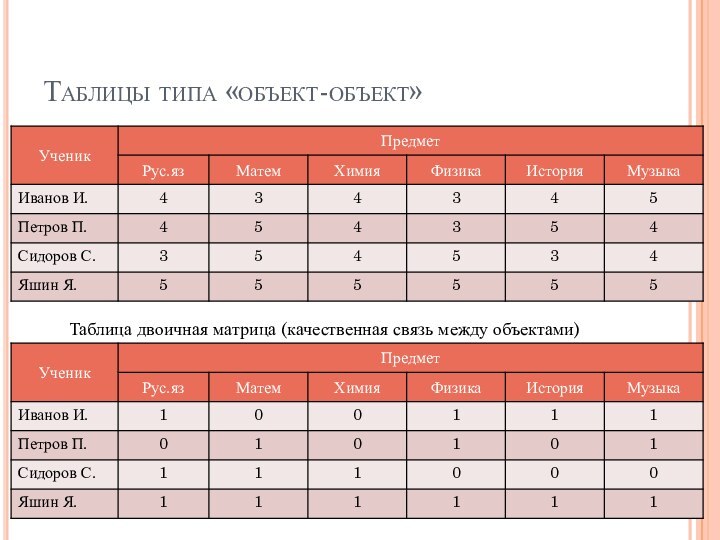 Таблицы типа «объект-объект»Таблица двоичная матрица (качественная связь между объектами)