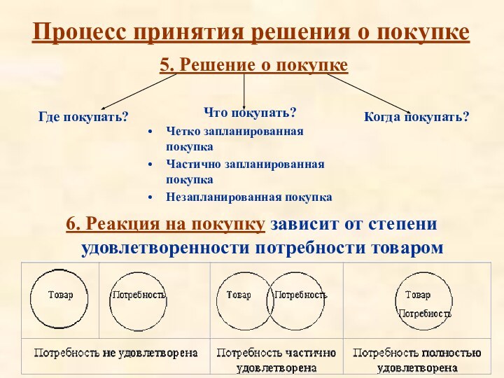 Процесс принятия решения о покупке5. Решение о покупкеГде покупать?Когда покупать?Что покупать?Четко запланированная