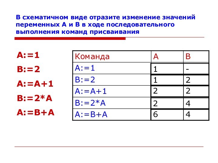 В схематичном виде отразите изменение значений переменных А и В в ходе последовательного выполнения команд присваиванияА:=1В:=2А:=А+1В:=2*АА:=В+А