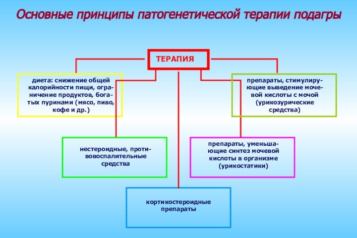 Основные принципы патогенетической терапии подагрыТЕРАПИЯнестероидные, проти-вовоспалительныесредствадиета: снижение общей калорийности пищи, огра-ничение продуктов,