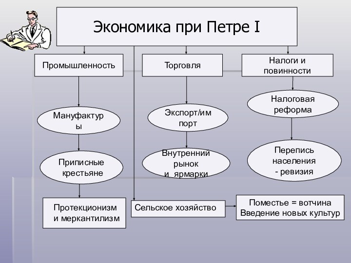 Экономика при Петре IПромышленностьНалоги и повинностиТорговляПриписные крестьянеЭкспорт/импортВнутренний рыноки ярмаркиНалоговая реформаПерепись населения- ревизияПоместье = вотчинаВведение новых культурМануфактуры