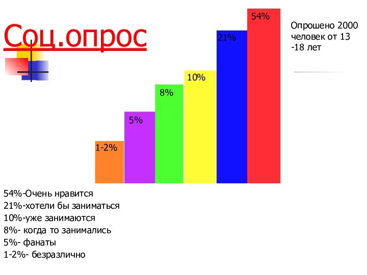 Соц.опросОпрошено 2000 человек от 13 -18 лет54%21%10%8%5%1-2%54%-Очень нравится21%-хотели бы заниматься10%-уже занимаются8%- когда то занимались5%- фанаты1-2%- безразлично