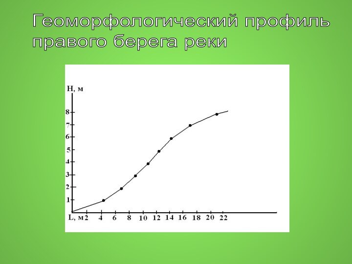 Геоморфологический профиль  правого берега реки