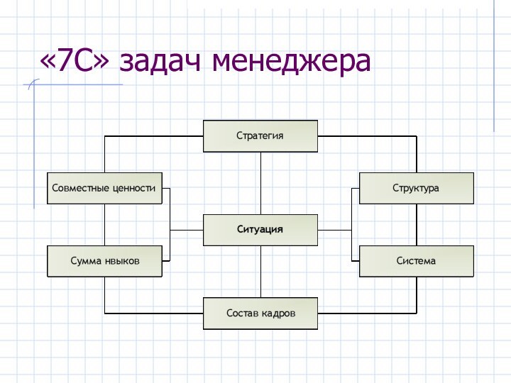 «7С» задач менеджера