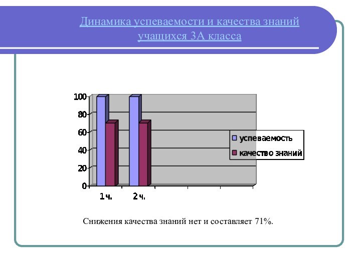 Динамика успеваемости и качества знаний  учащихся 3А классаСнижения качества знаний нет и составляет 71%.