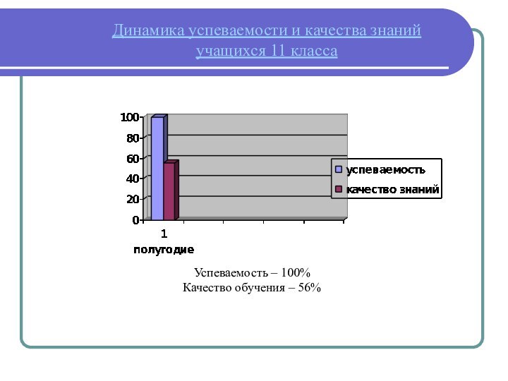 Динамика успеваемости и качества знаний  учащихся 11 классаУспеваемость – 100%Качество обучения – 56%