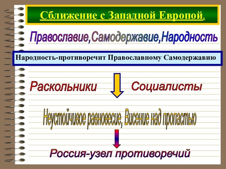 Сближение с Западной Европой.Православие,Самодержавие,Народность Народность-противоречит Православному СамодержавиюРаскольники Социалисты