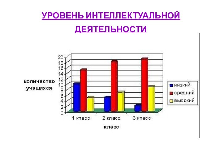 УРОВЕНЬ ИНТЕЛЛЕКТУАЛЬНОЙ ДЕЯТЕЛЬНОСТИ