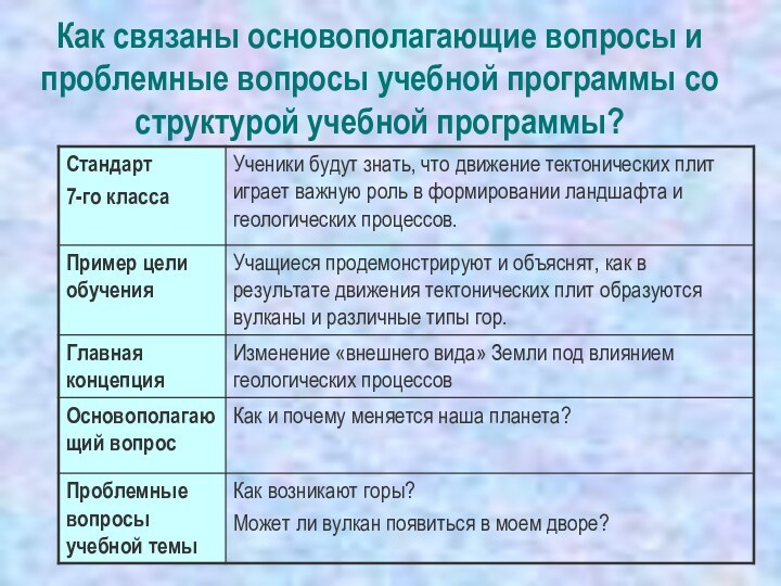 Как связаны основополагающие вопросы и проблемные вопросы учебной программы со структурой учебной программы?