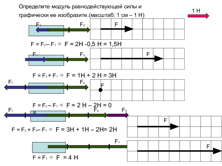 Определите модуль равнодействующей силы и графически ее изобразите.(масштаб: 1 см – 1