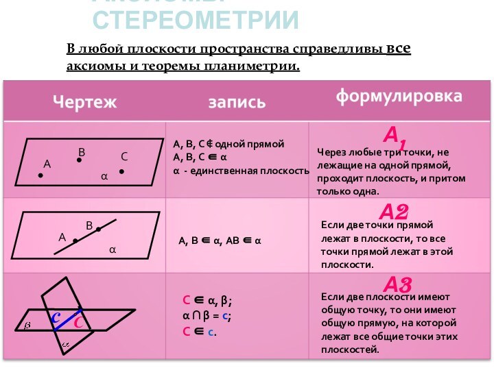 АКСИОМЫ СТЕРЕОМЕТРИИВ любой плоскости пространства справедливы все аксиомы и теоремы планиметрии.