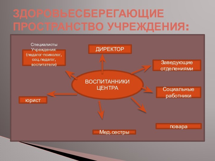 Здоровьесберегающие пространство учреждения:ВОСПИТАННИКИ ЦЕНТРАповараюристМед.сестры Заведующие отделениямиСоциальные работникиСпециалисты Учреждения:(педагог-психолог, соц.педагог, воспитатели)ДИРЕКТОР