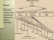 Значение литературы в развитии общества и жизни человека