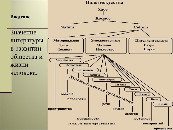 ВведениеЗначение литературы в развитии общества и жизни человека. Учитель Сотниченко Марина Михайловна