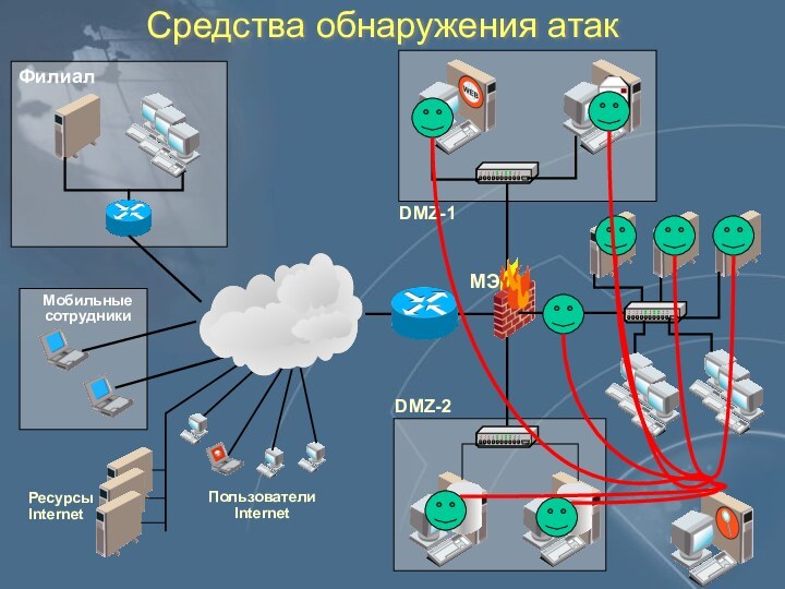 Средства обнаружения атакDMZ-1DMZ-2ФилиалМобильные сотрудникиРесурсыInternet Пользователи Internet МЭ