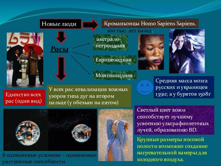 Новые людиКроманьонцы Homo Sapiens Sapiens.100 тыс. лет назад.Расы австрало-негроиднаяЕвропеоидная Монголоидная Средняя масса