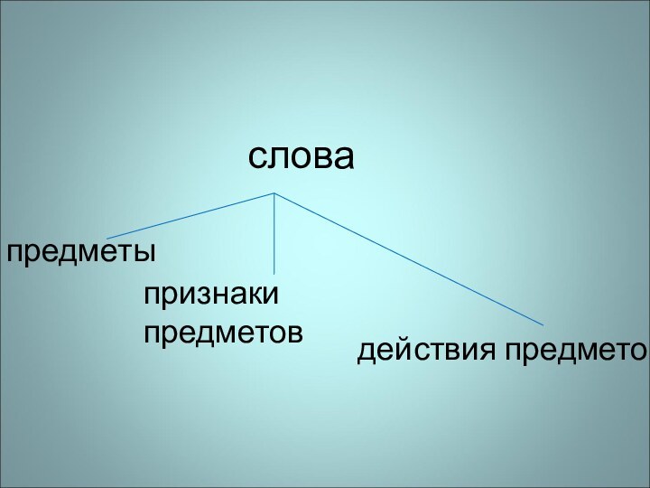 словапредметы   действия предметовпризнаки предметов