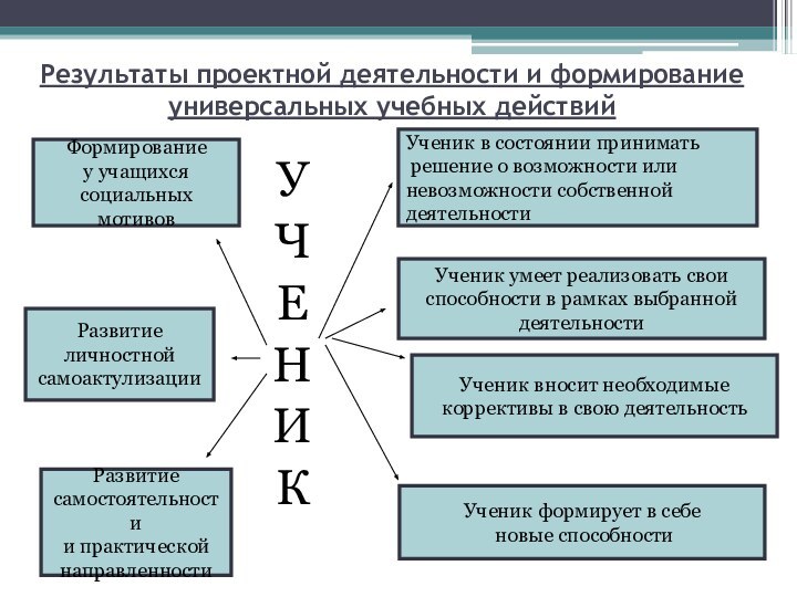 Результаты проектной деятельности и формирование универсальных учебных действийУЧЕНИКУченик в состоянии принимать решение