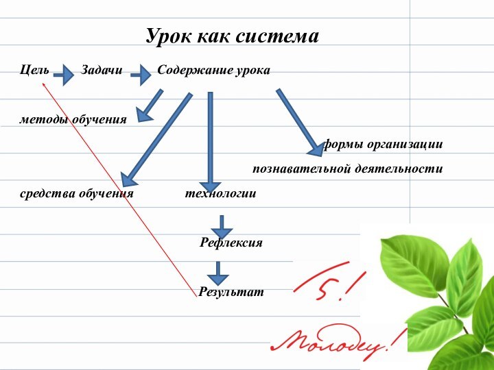 Урок как системаЦель     Задачи