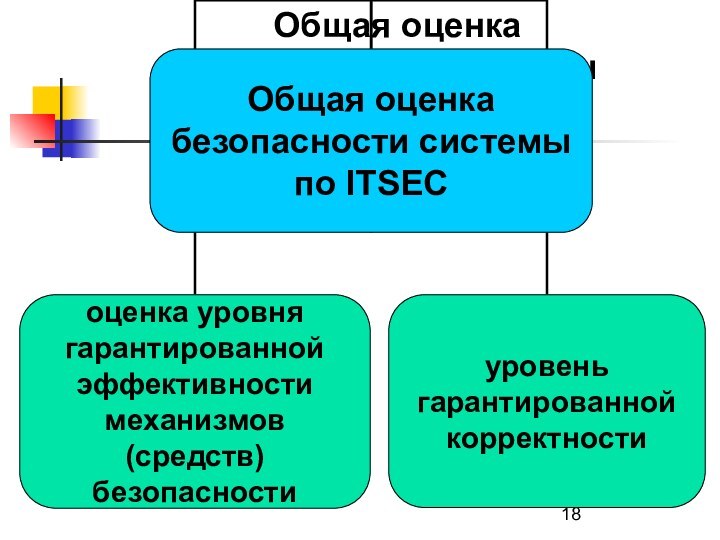 Общая оценка безопасности системы по ITSEC