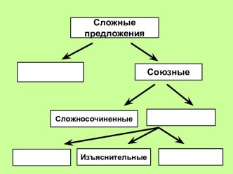 Сложноподчинённые предложения с придаточными обстоятельственными (места, времени)