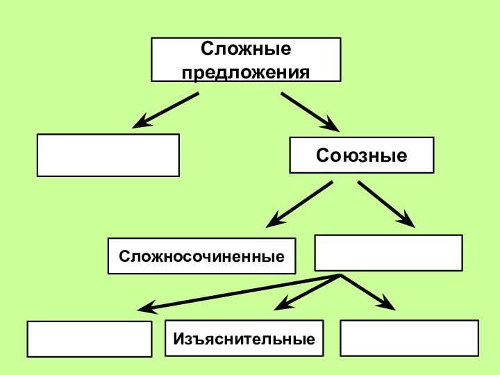 Сложные предложения Союзные Сложносочиненные Изъяснительные