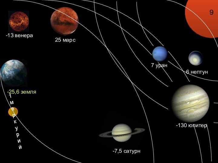 9 1 меркурий-13 венера-25,6 земля25 марс-130 юпитер-7,5 сатурн7 уран 6 нептун