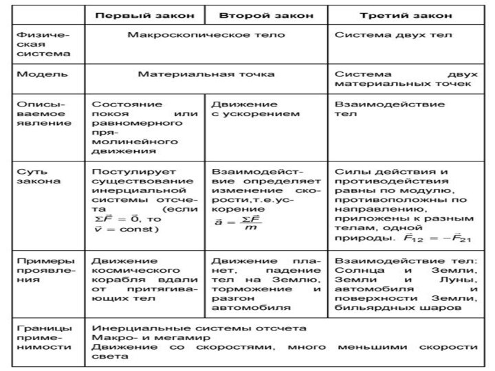 Значение законов Ньютона