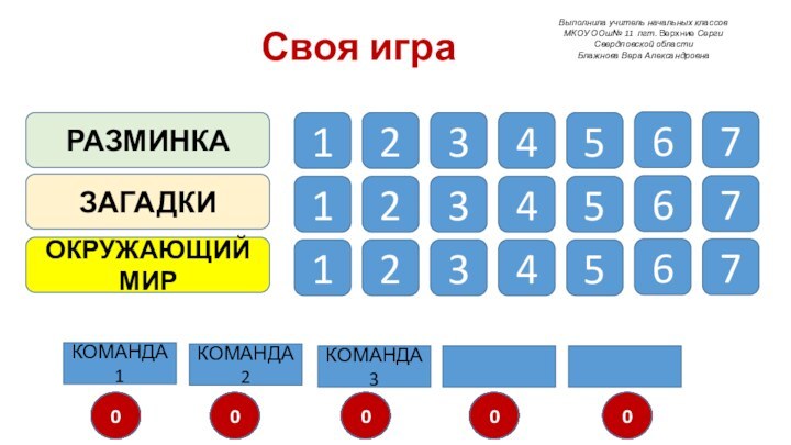 Своя игра РАЗМИНКА ЗАГАДКИОКРУЖАЮЩИЙ МИР123456712345671234567КОМАНДА11234567891011121314151617181920212223240КОМАНДА21234567891011121314151617181920212223240КОМАНДА3123456789101112131415161718192021222324012345678910111213141516171819202122232401234570Выполнила учитель начальных классов МКОУ ООш№ 11 пгт.