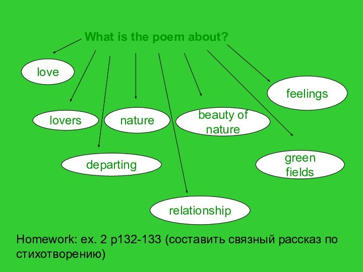 What is the poem about?lovenaturebeauty of naturefeelingsdepartingrelationshipgreen fieldsloversHomework: