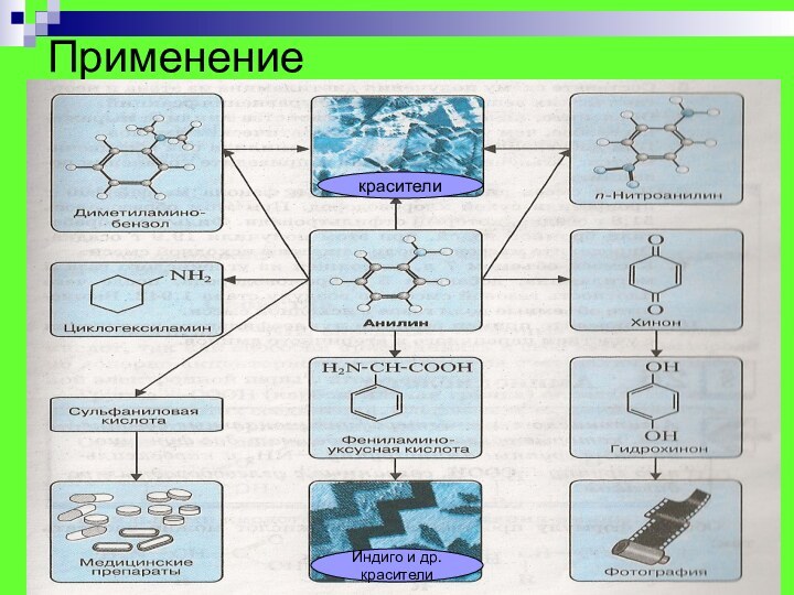 ПрименениекрасителиИндиго и др. красители