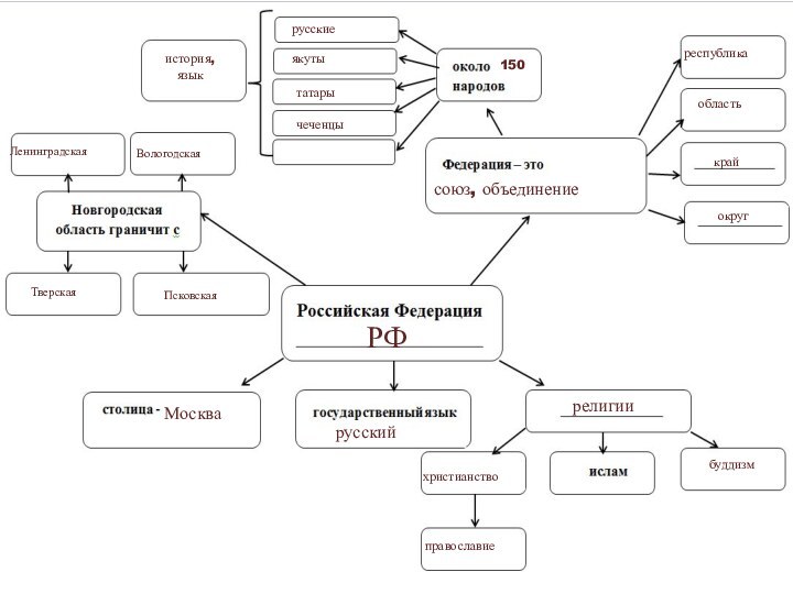 РФсоюз, объединениеМоскварусскийрелигиихристианствобуддизмправославиереспубликаобластькрай150округрусскиечеченцыякутытатарыистория, языкЛенинградскаяВологодскаяТверскаяПсковская