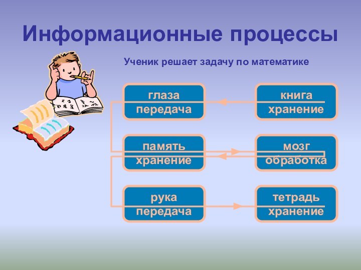 Информационные процессыУченик решает задачу по математике