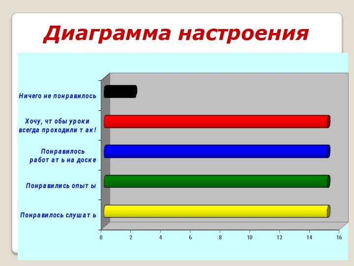 Диаграмма настроения