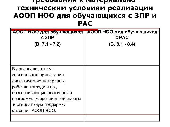 Требования к материально-техническим условиям реализации АООП НОО для обучающихся с ЗПР и РАС