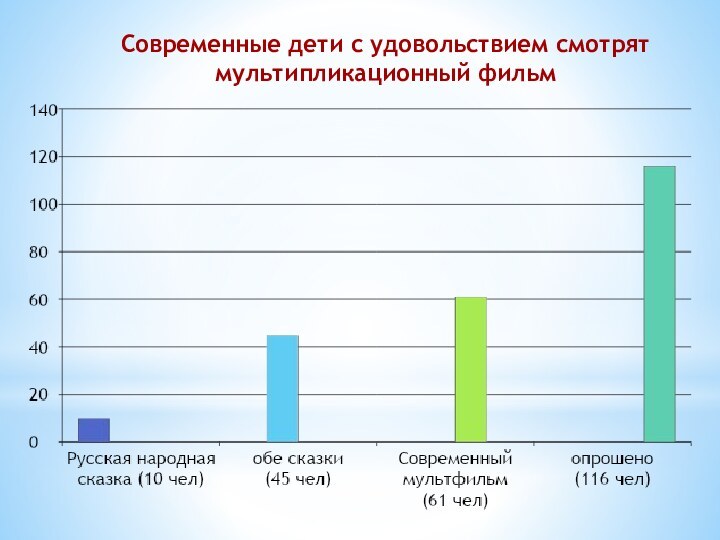 Современные дети с удовольствием смотрят мультипликационный фильм