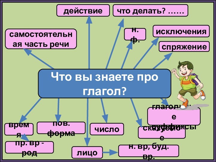 действиечто делать? ……н.ф.спряжениевремялицочислосказуемоеглагольные суффиксысамостоятельная часть речиисключенияпов. формаЧто вы знаете про глагол?пр. вр